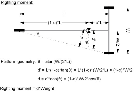 righting moment diagram