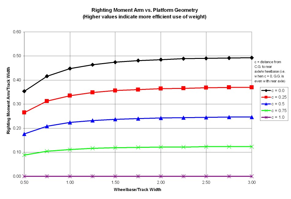 righting moment plot