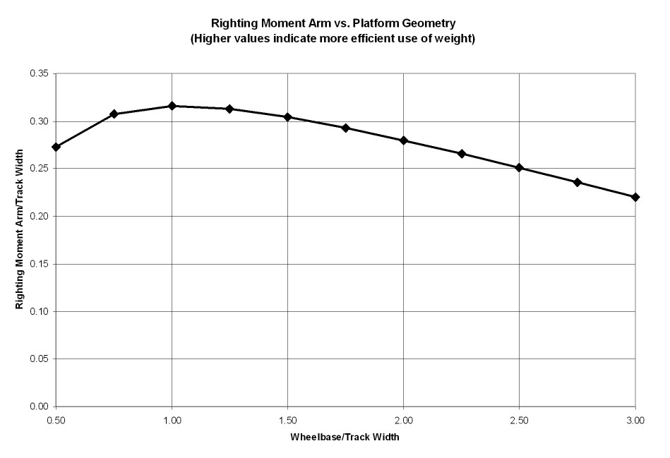 righting moment plot