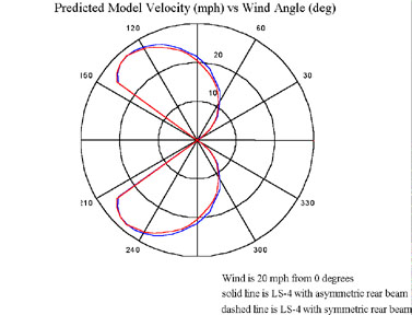 down force plot