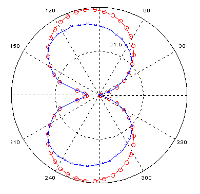 Example of Polar Plot